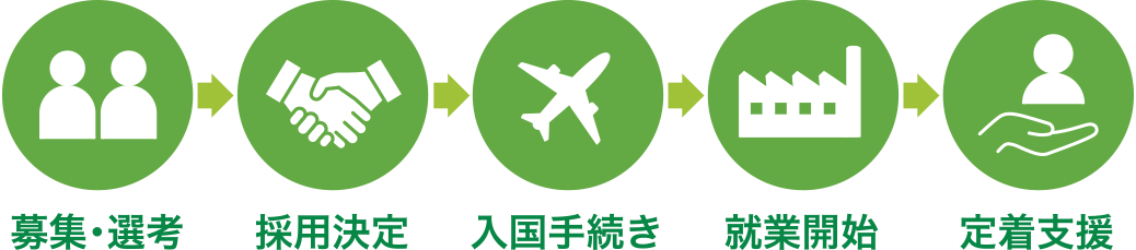 定着支援の流れ
